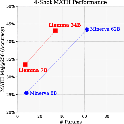 Figure 1 for Llemma: An Open Language Model For Mathematics