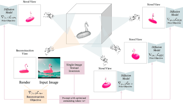 Figure 2 for RealFusion: 360° Reconstruction of Any Object from a Single Image