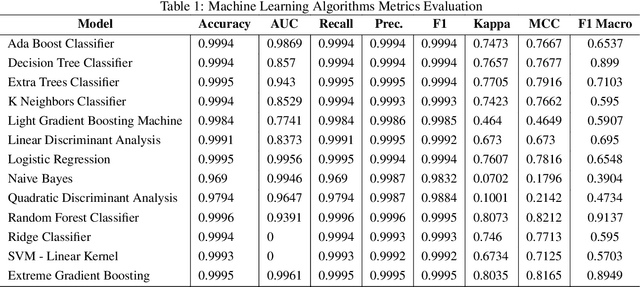 Figure 1 for A Comparative Study of Machine Learning Algorithms for Anomaly Detection in Industrial Environments: Performance and Environmental Impact