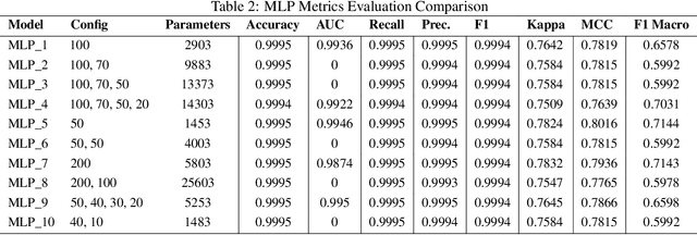 Figure 3 for A Comparative Study of Machine Learning Algorithms for Anomaly Detection in Industrial Environments: Performance and Environmental Impact
