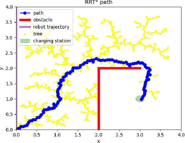Figure 3 for An Enhanced RRT based Algorithm for Dynamic Path Planning and Energy Management of a Mobile Robot