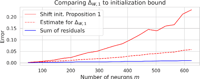 Figure 2 for Finite Sample Identification of Wide Shallow Neural Networks with Biases