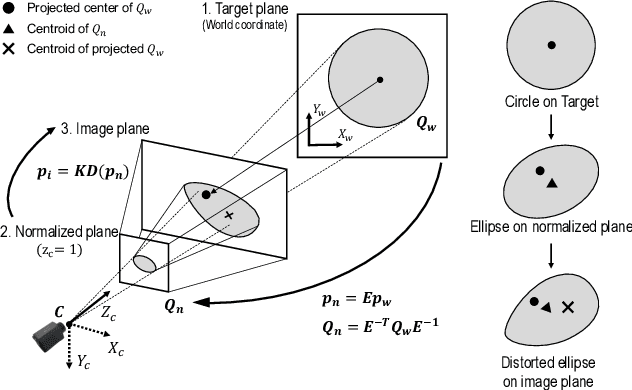 Figure 3 for Unbiased Estimator for Distorted Conics in Camera Calibration