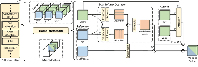 Figure 3 for Large Language Models are Frame-level Directors for Zero-shot Text-to-Video Generation