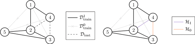 Figure 3 for Conformal link prediction to control the error rate