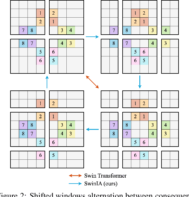 Figure 3 for SwinIA: Self-Supervised Blind-Spot Image Denoising with Zero Convolutions