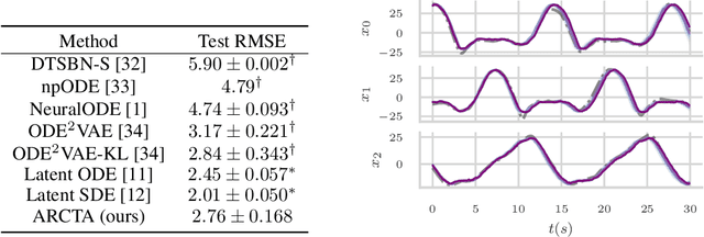 Figure 4 for Amortized Reparametrization: Efficient and Scalable Variational Inference for Latent SDEs