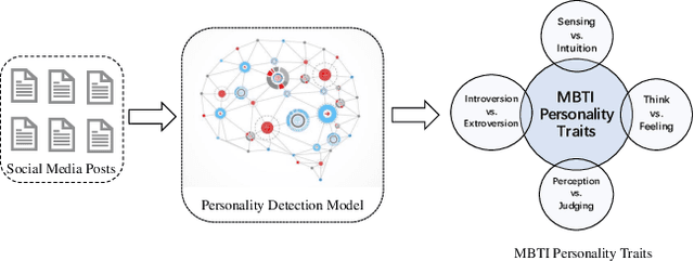 Figure 1 for Orders Are Unwanted: Dynamic Deep Graph Convolutional Network for Personality Detection
