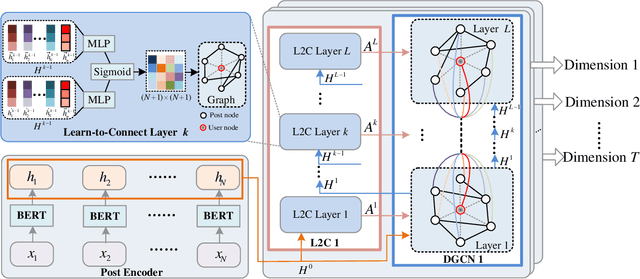 Figure 3 for Orders Are Unwanted: Dynamic Deep Graph Convolutional Network for Personality Detection