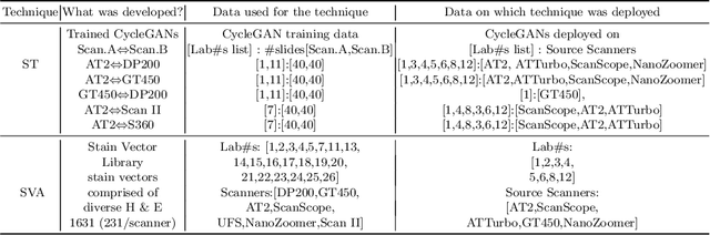 Figure 2 for Synthetic DOmain-Targeted Augmentation (S-DOTA) Improves Model Generalization in Digital Pathology