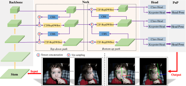 Figure 4 for A Real-Time Multi-Task Learning System for Joint Detection of Face, Facial Landmark and Head Pose