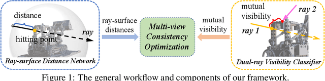 Figure 1 for RayDF: Neural Ray-surface Distance Fields with Multi-view Consistency