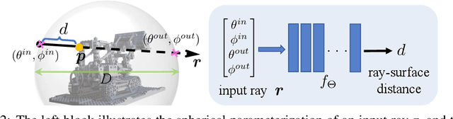 Figure 3 for RayDF: Neural Ray-surface Distance Fields with Multi-view Consistency