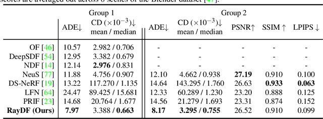 Figure 4 for RayDF: Neural Ray-surface Distance Fields with Multi-view Consistency