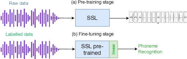 Figure 1 for Reduce, Reuse, Recycle: Is Perturbed Data better than Other Language augmentation for Low Resource Self-Supervised Speech Models