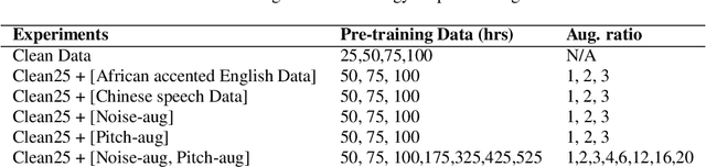 Figure 2 for Reduce, Reuse, Recycle: Is Perturbed Data better than Other Language augmentation for Low Resource Self-Supervised Speech Models