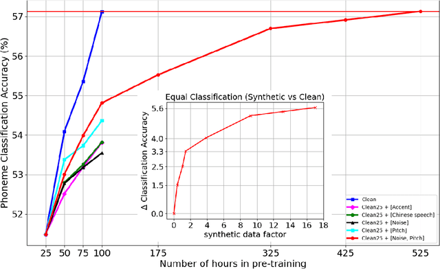 Figure 4 for Reduce, Reuse, Recycle: Is Perturbed Data better than Other Language augmentation for Low Resource Self-Supervised Speech Models