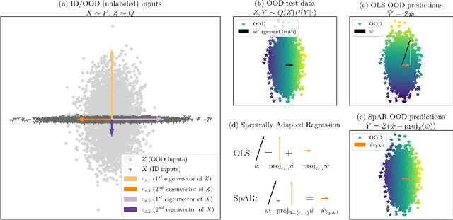 Figure 1 for Out of the Ordinary: Spectrally Adapting Regression for Covariate Shift