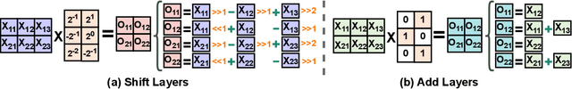 Figure 3 for ShiftAddViT: Mixture of Multiplication Primitives Towards Efficient Vision Transformer