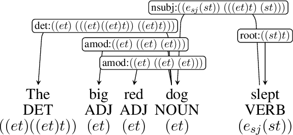 Figure 1 for A Compositional Typed Semantics for Universal Dependencies