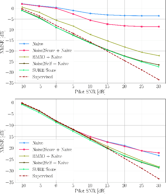 Figure 3 for Solving Inverse Problems with Score-Based Generative Priors learned from Noisy Data