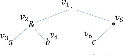 Figure 2 for A Noise-tolerant Differentiable Learning Approach for Single Occurrence Regular Expression with Interleaving