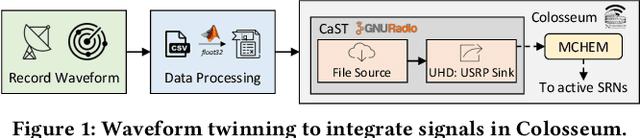 Figure 1 for Demo: Intelligent Radar Detection in CBRS Band in the Colosseum Wireless Network Emulator