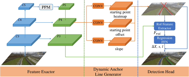 Figure 2 for DALNet: A Rail Detection Network Based on Dynamic Anchor Line
