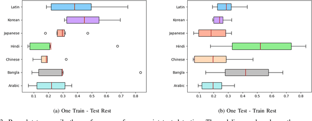 Figure 3 for Separate Scene Text Detector for Unseen Scripts is Not All You Need