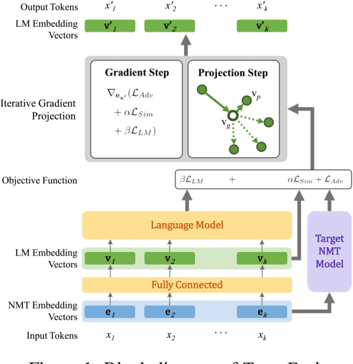 Figure 1 for TransFool: An Adversarial Attack against Neural Machine Translation Models