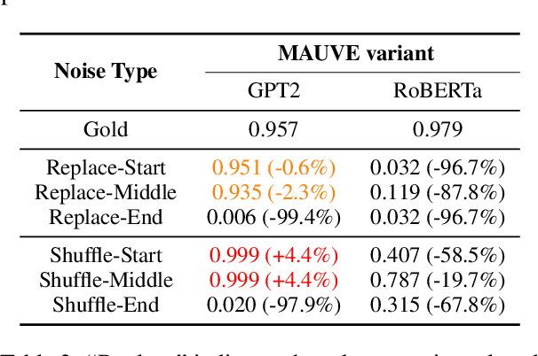 Figure 4 for On the Blind Spots of Model-Based Evaluation Metrics for Text Generation