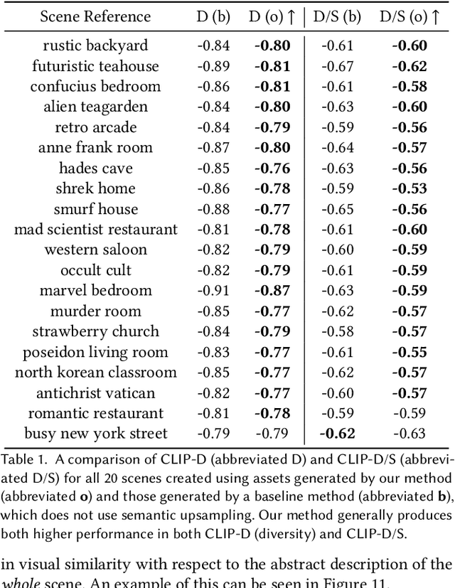 Figure 2 for Aladdin: Zero-Shot Hallucination of Stylized 3D Assets from Abstract Scene Descriptions