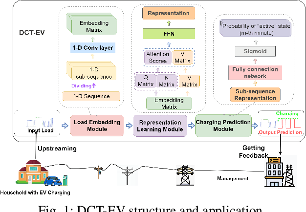 Figure 1 for Divide-Conquer Transformer Learning for Predicting Electric Vehicle Charging Events Using Smart Meter Data