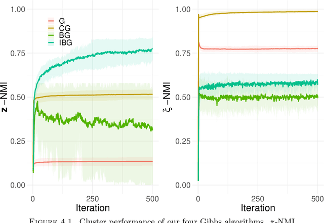 Figure 4 for Nested stochastic block model for simultaneously clustering networks and nodes