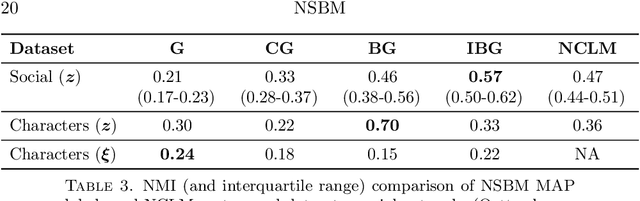 Figure 3 for Nested stochastic block model for simultaneously clustering networks and nodes