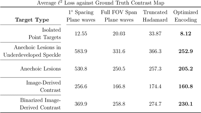 Figure 4 for Optimization of Array Encoding for Ultrasound Imaging