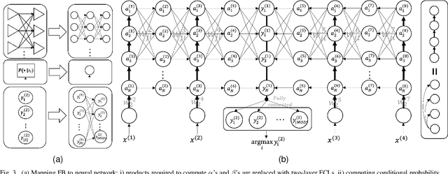 Figure 3 for NeuralEQ: Neural-Network-Based Equalizer for High-Speed Wireline Communication