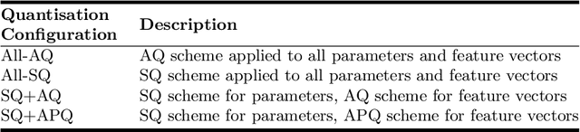 Figure 3 for A Study of Quantisation-aware Training on Time Series Transformer Models for Resource-constrained FPGAs