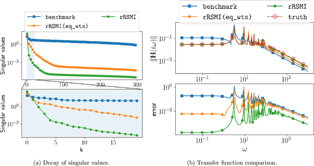 Figure 2 for Rank-Minimizing and Structured Model Inference