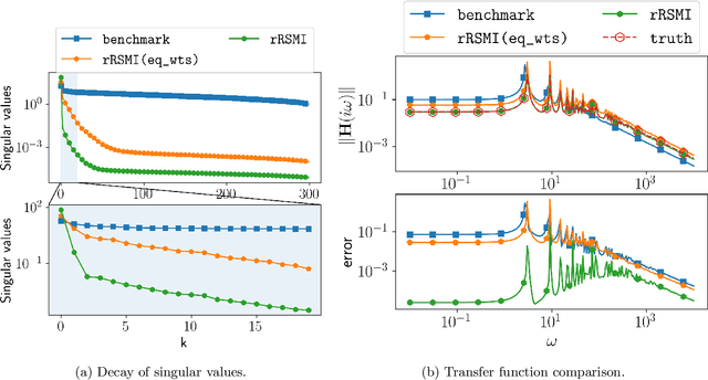 Figure 4 for Rank-Minimizing and Structured Model Inference