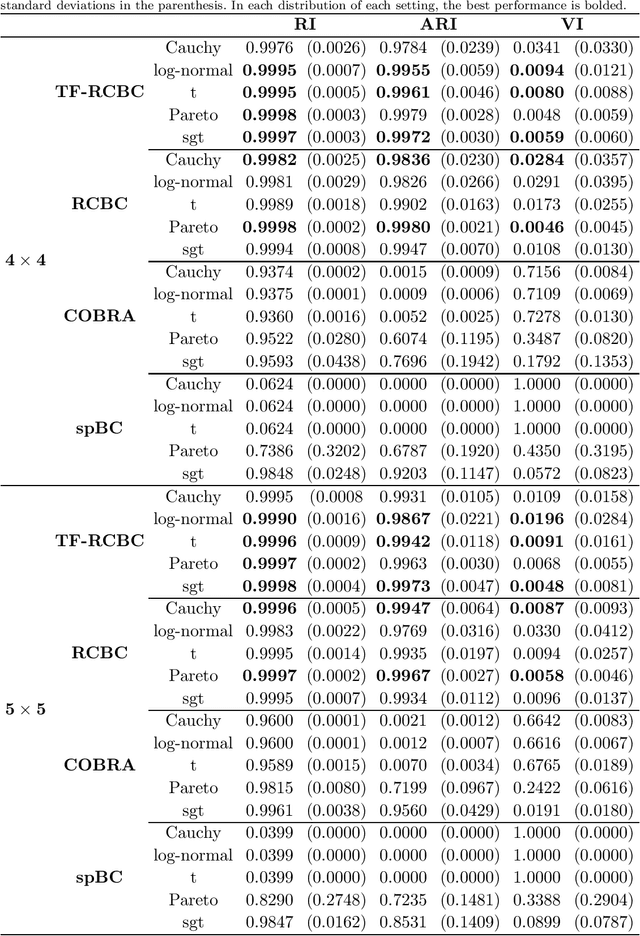 Figure 1 for Robust convex biclustering with a tuning-free method