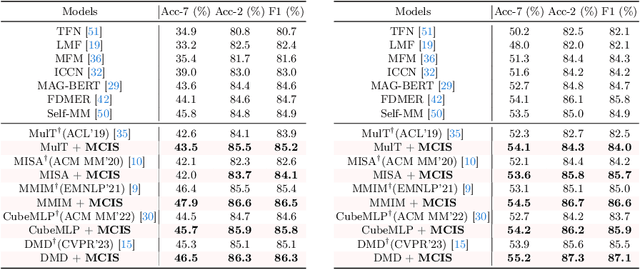 Figure 2 for Towards Multimodal Sentiment Analysis Debiasing via Bias Purification