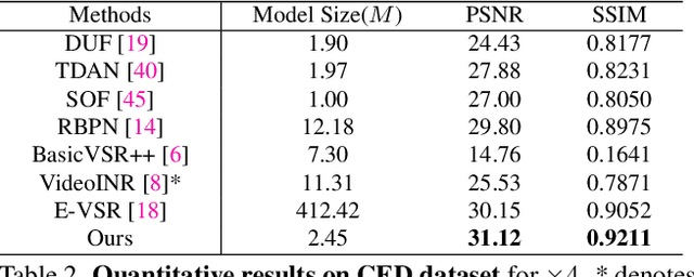 Figure 4 for Learning Spatial-Temporal Implicit Neural Representations for Event-Guided Video Super-Resolution