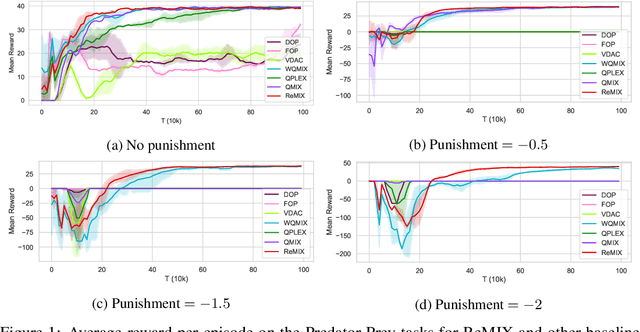 Figure 1 for ReMIX: Regret Minimization for Monotonic Value Function Factorization in Multiagent Reinforcement Learning