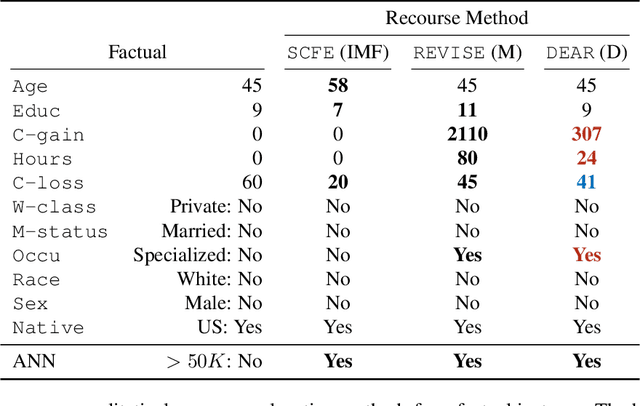 Figure 4 for Decomposing Counterfactual Explanations for Consequential Decision Making