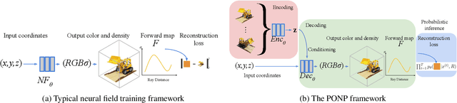 Figure 1 for Generalizable Neural Fields as Partially Observed Neural Processes