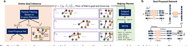 Figure 2 for NOPA: Neurally-guided Online Probabilistic Assistance for Building Socially Intelligent Home Assistants