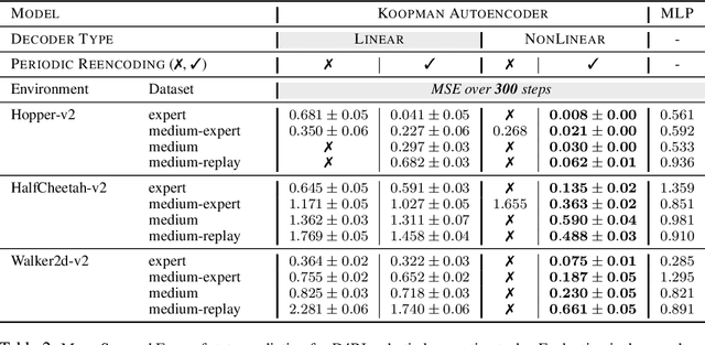 Figure 4 for Course Correcting Koopman Representations