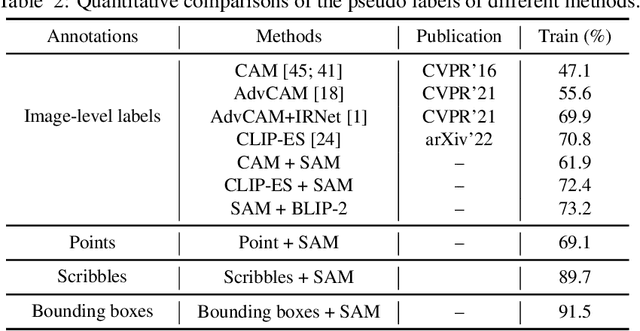 Figure 4 for Segment Anything is A Good Pseudo-label Generator for Weakly Supervised Semantic Segmentation