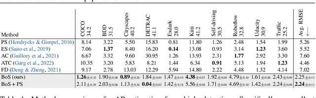 Figure 2 for Bounding Box Stability against Feature Dropout Reflects Detector Generalization across Environments